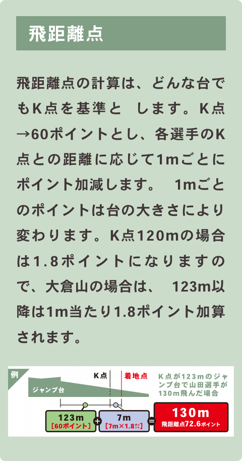 飛距離点